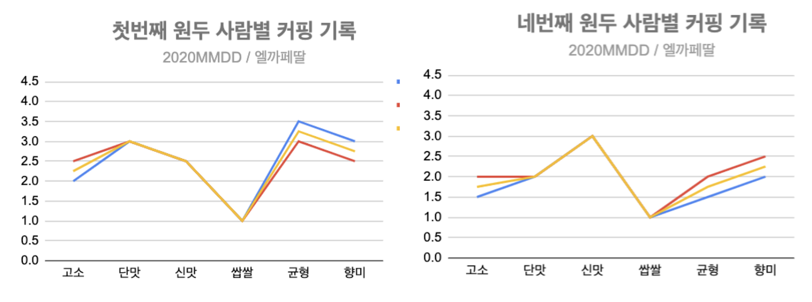 브라운백 커피 제품 개발 멤버들이 진행하는 커핑 기록 이미지