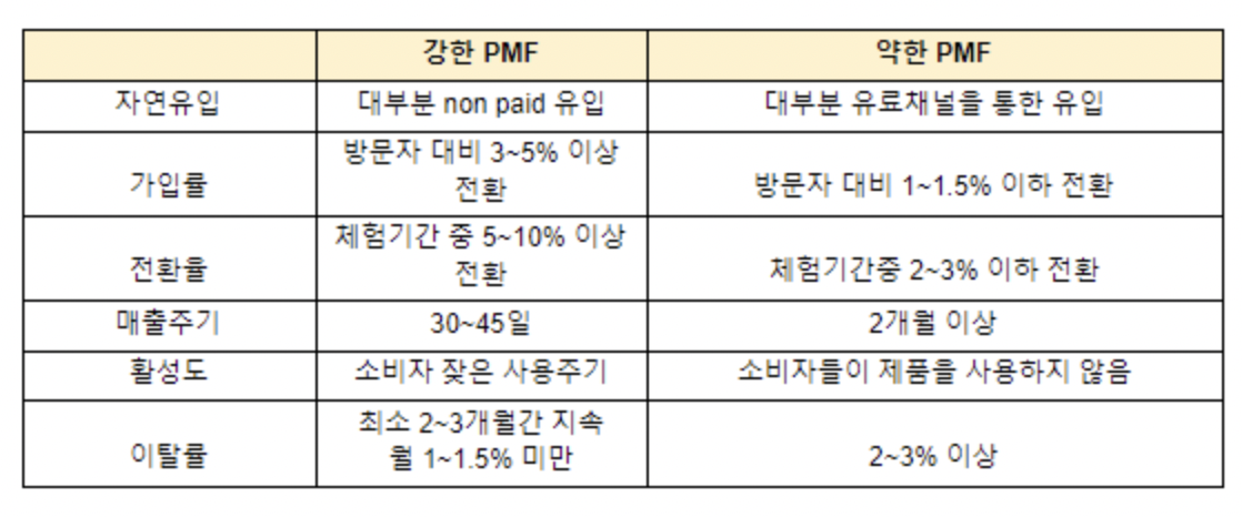 SaaS 기업의 고객 규모 및 stage별 PMF 측정 기준