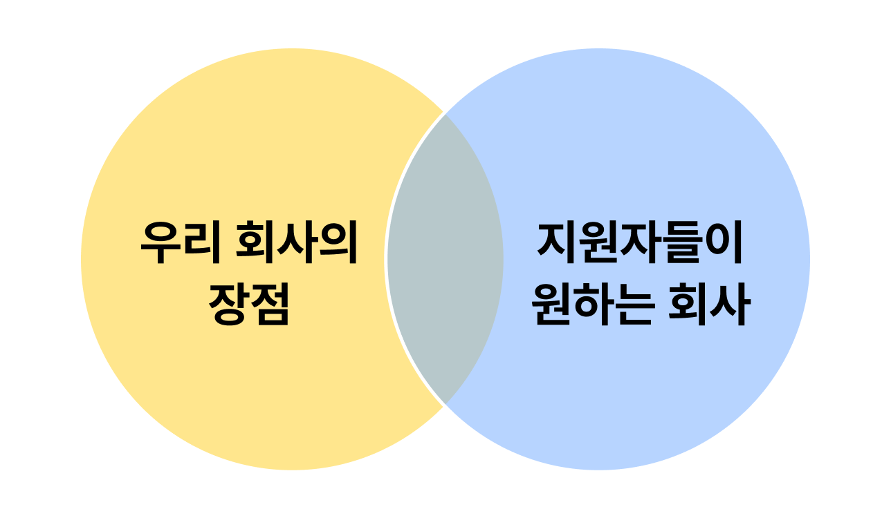 채용 가설 수립 이미지