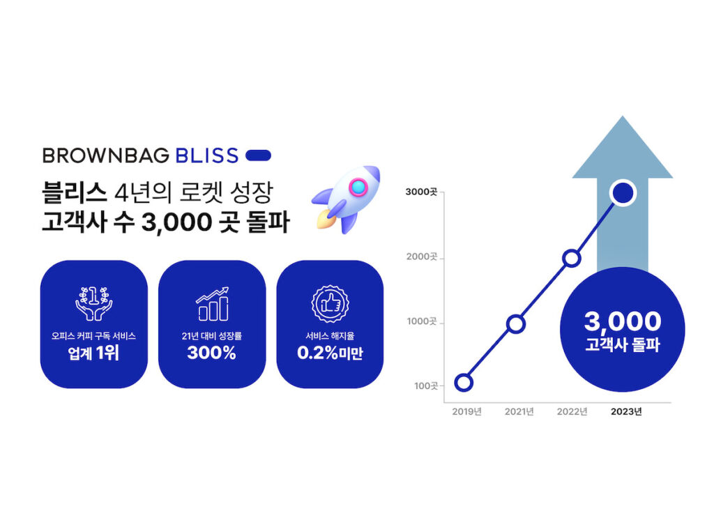 블리스 고객사 3,000곳 돌파