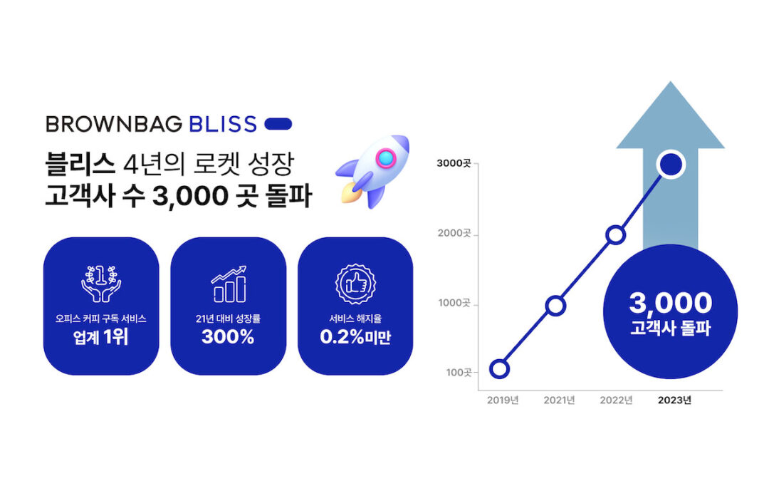 블리스, 오피스 커피 구독 3,000 고객 계정 달성! “누적 커피 1,300만잔” (매일경제)