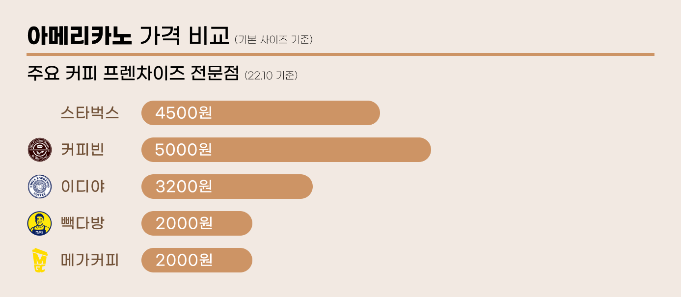 22. 주요 프렌차이즈 아메리카노 가격