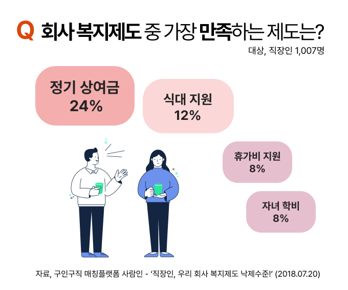 사람인, 회사 복지제도 중 가장 만족하는 제도