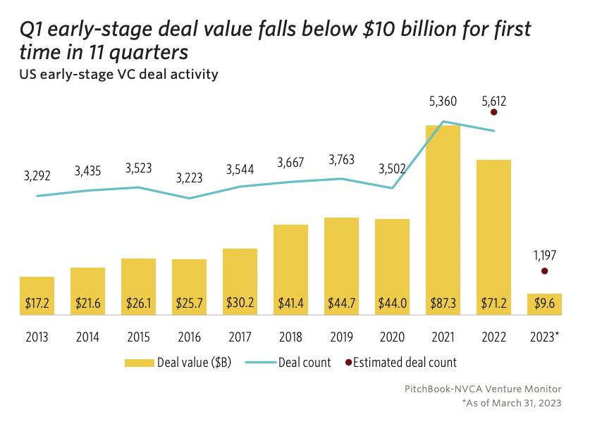 Earlier-stage is way down too, falling below $10 Billion total in Q1 for the first time in a decade