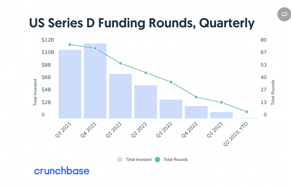 Most dramatic is later-stage investing, with the latest Crunchbase data showing Series D rounds are now own 92% (!) from the peak and 86% from a year ago.