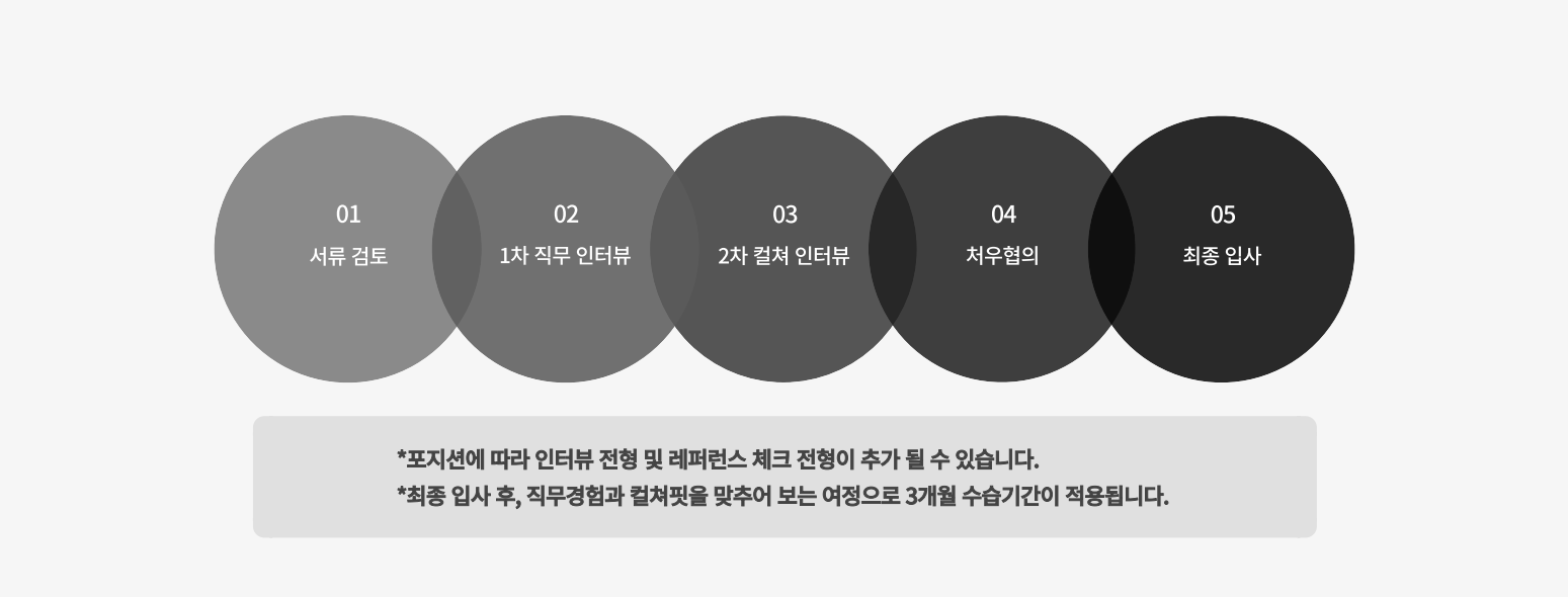 채용 전형